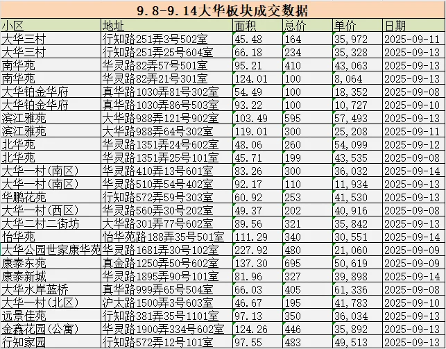 9.8-9.14 宝山大华，普陀万里网签成交数据