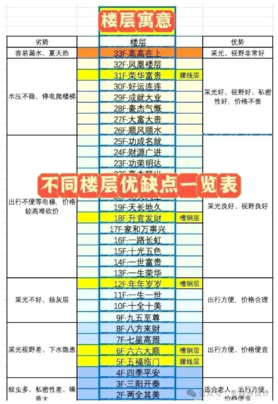2025年买房怎么选黄金楼层？