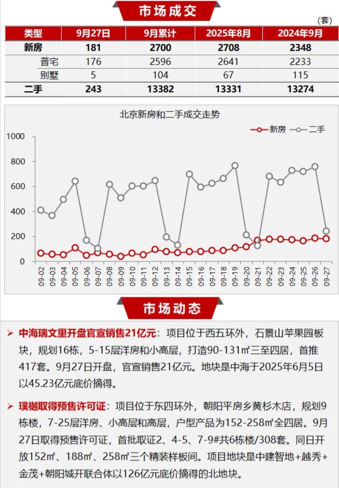 楼市金九成分如何？9月份网签会超1.5万套