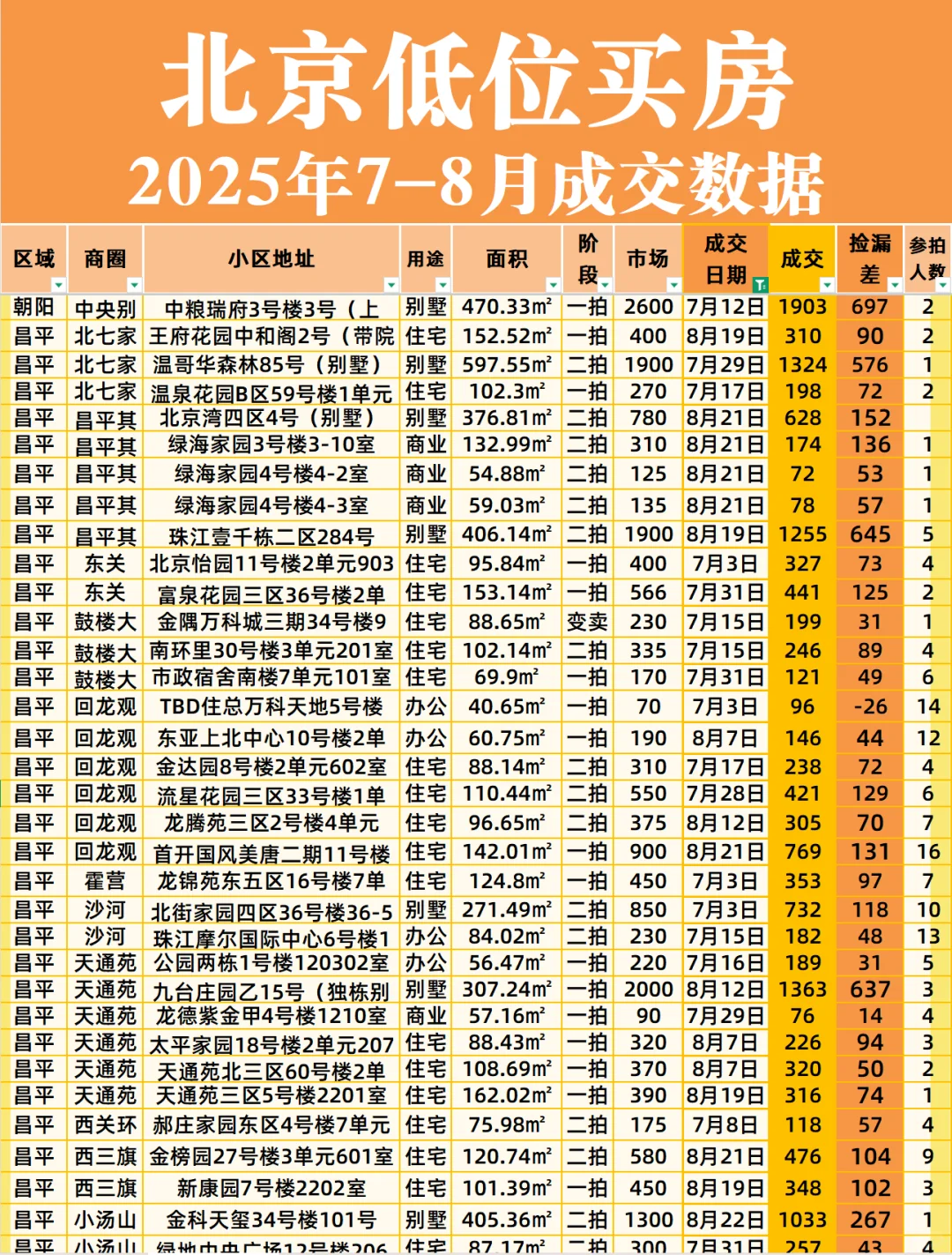 北京低位房价｜7-8月各区成交汇总