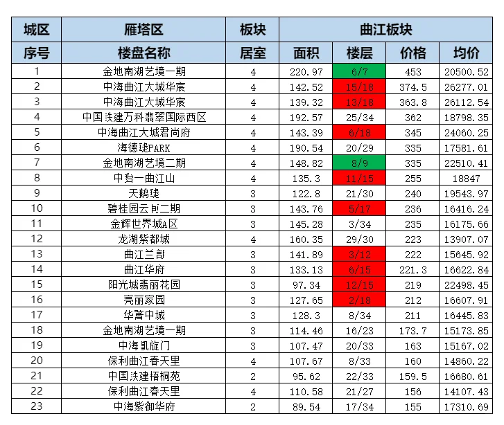 西安雁塔区二手房成交周报，第38周