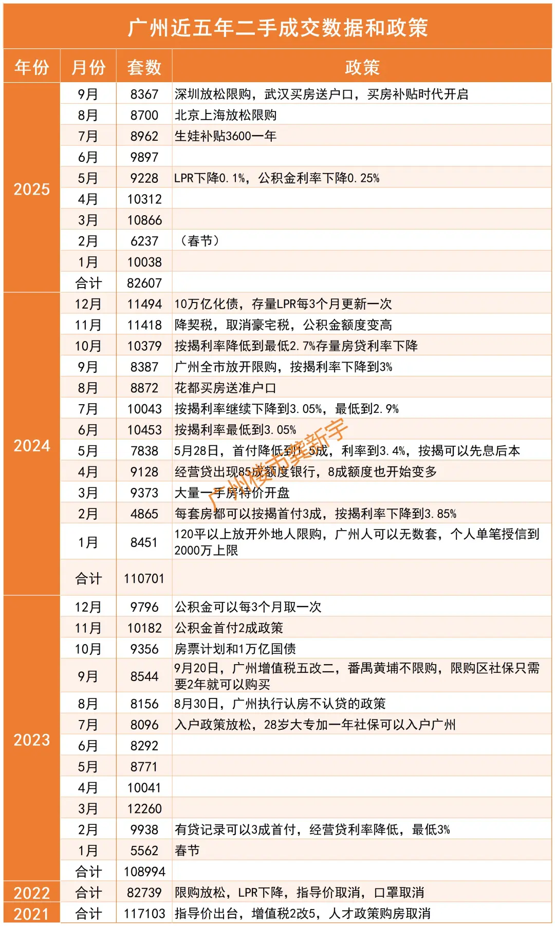 广州楼市近五年每月二手成交数据