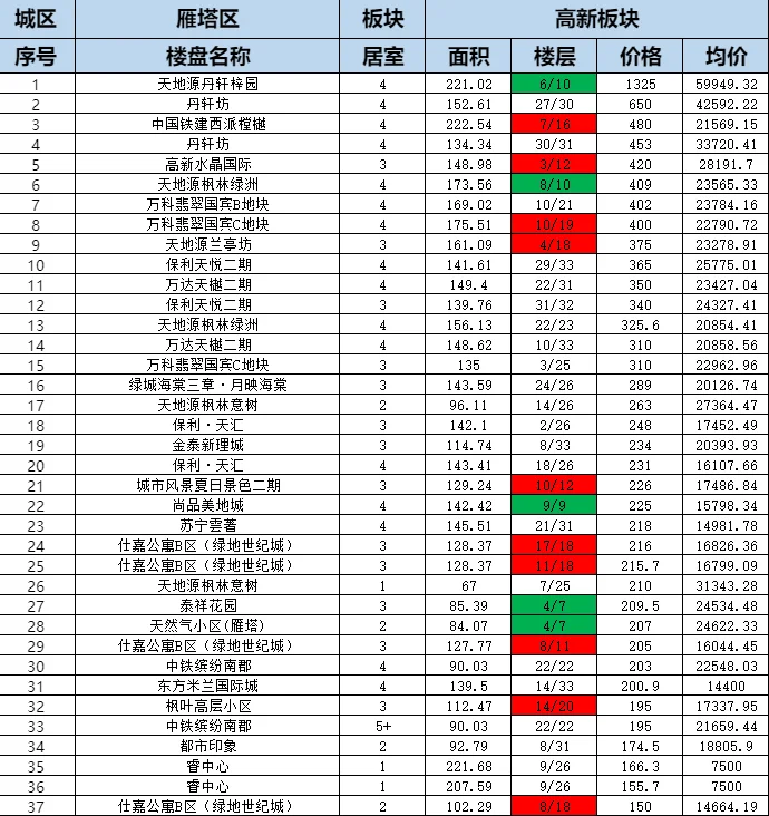 西安雁塔区二手房成交周报，第38周