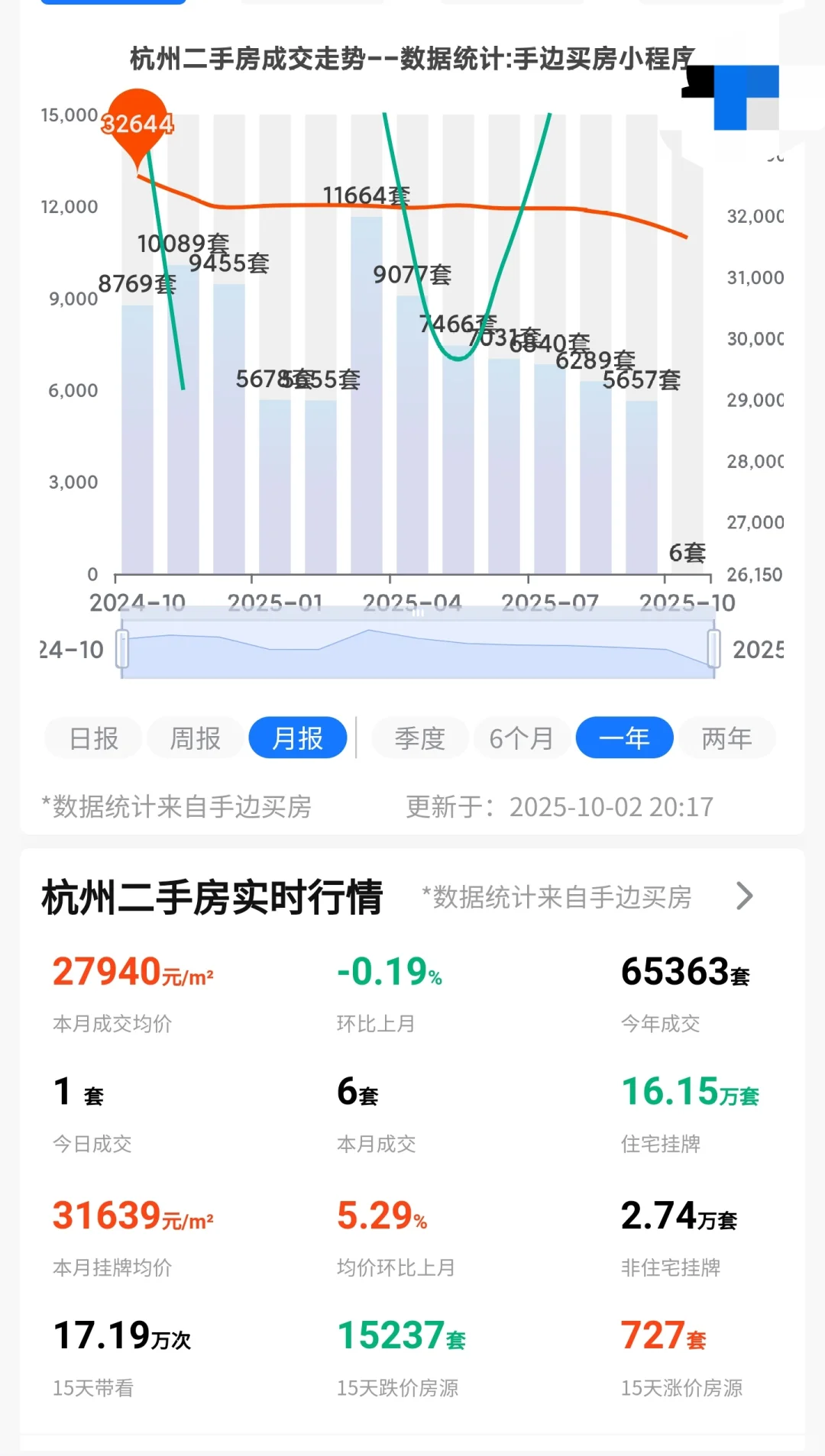 2025年9月暨10月2日杭州楼市成交量