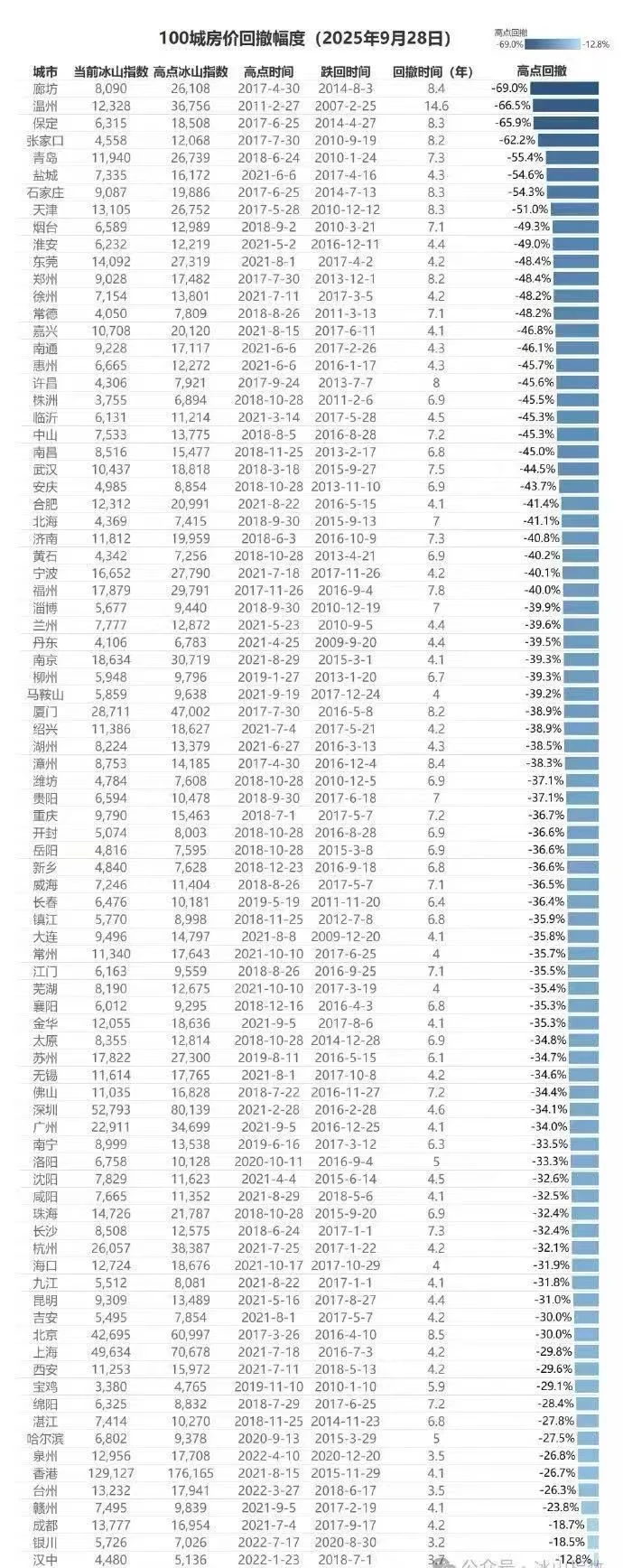 100城房价回撤幅度 廊坊夸张到只剩首付了