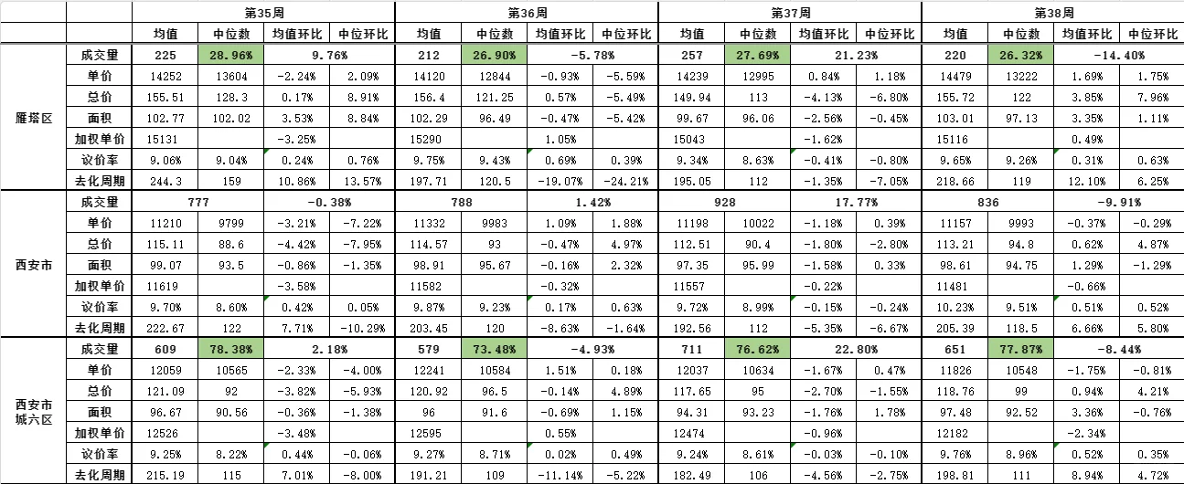 西安雁塔区二手房成交周报，第38周