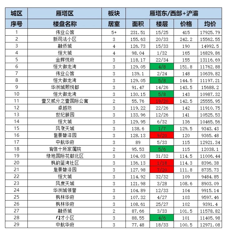 西安雁塔区二手房成交周报，第38周