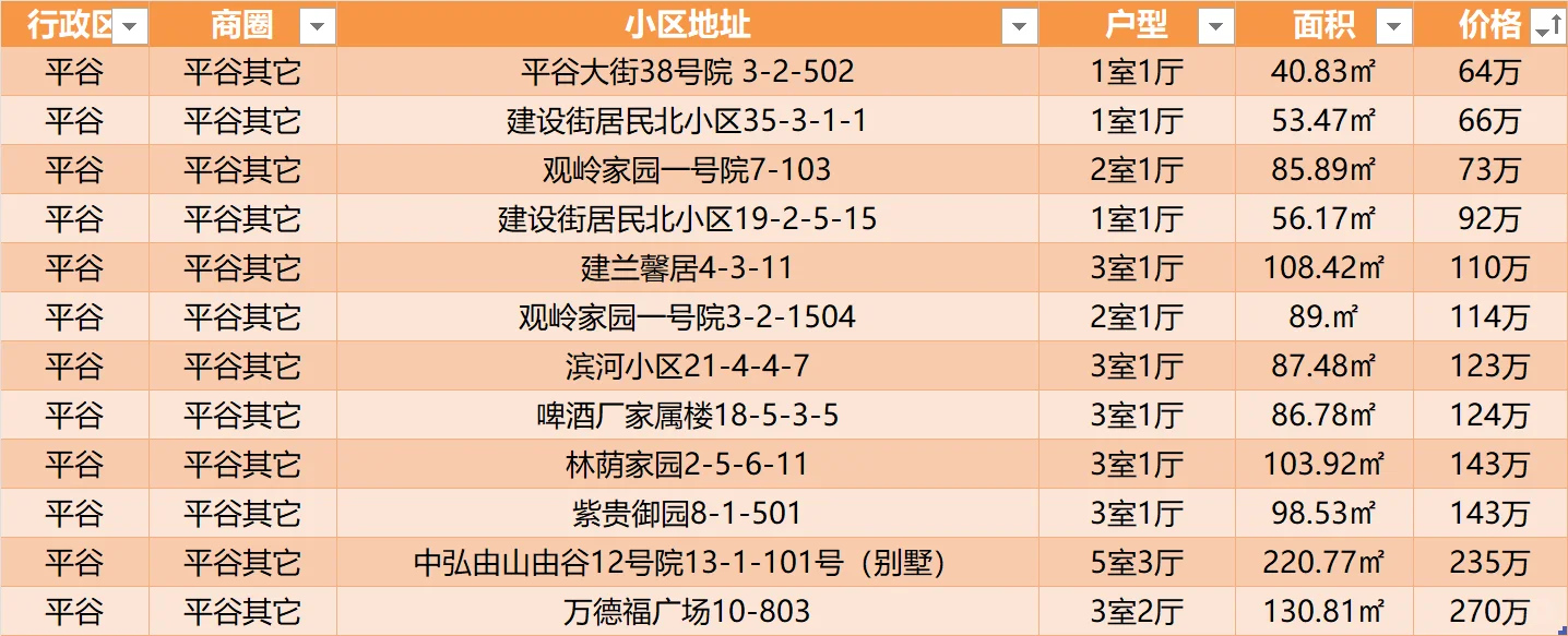特价急售！平谷区 房源列表 0512（更新）