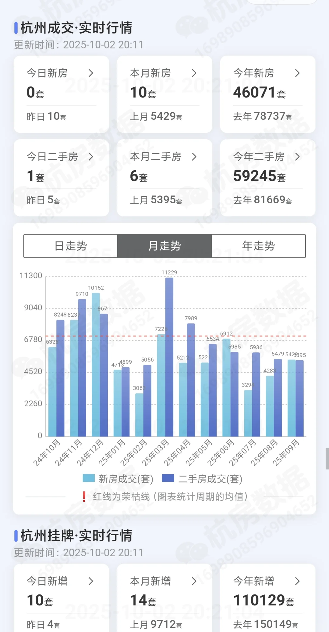 2025年9月暨10月2日杭州楼市成交量