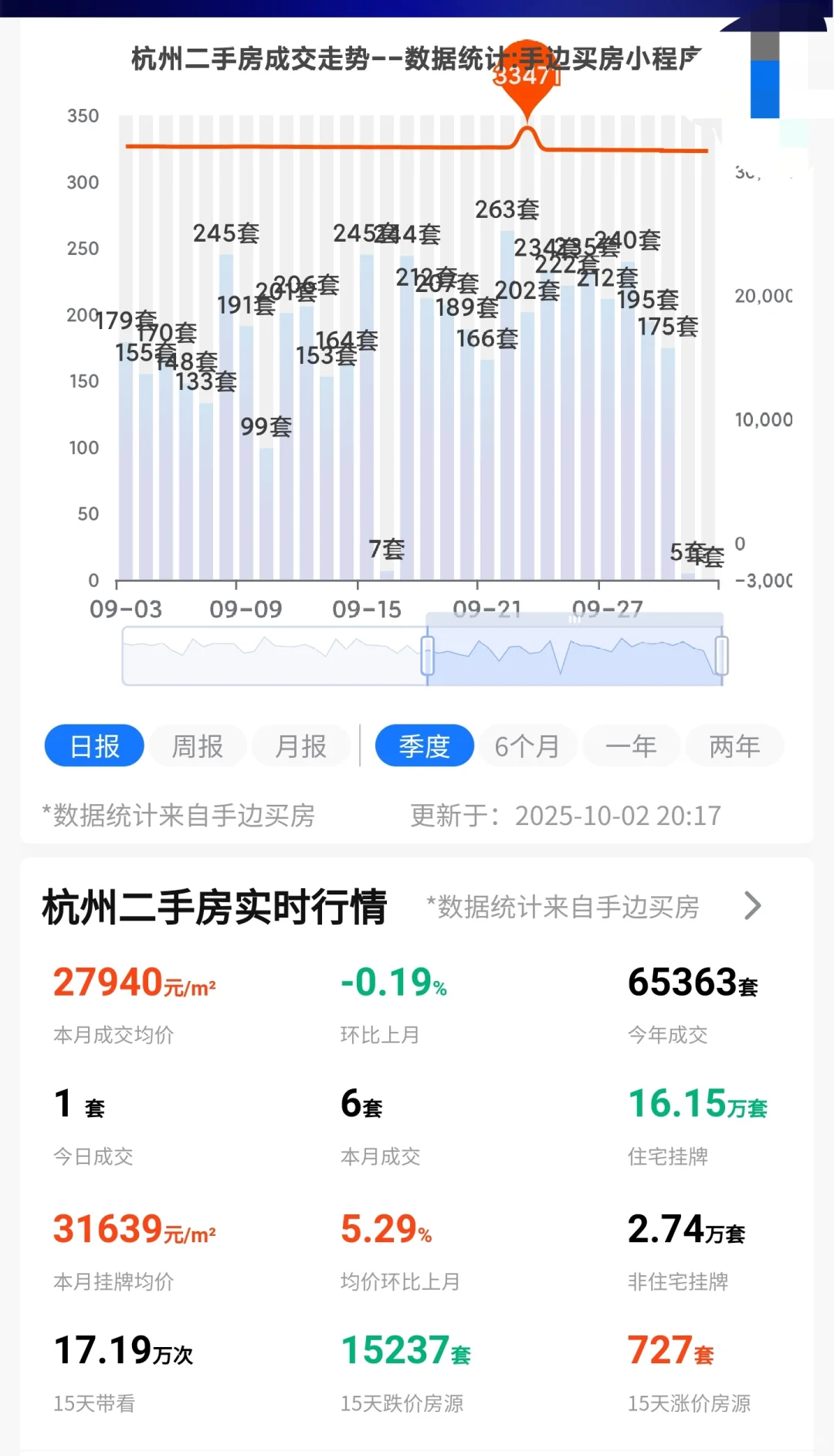 2025年9月暨10月2日杭州楼市成交量