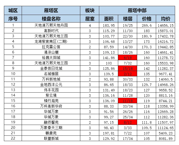 西安雁塔区二手房成交周报，第38周