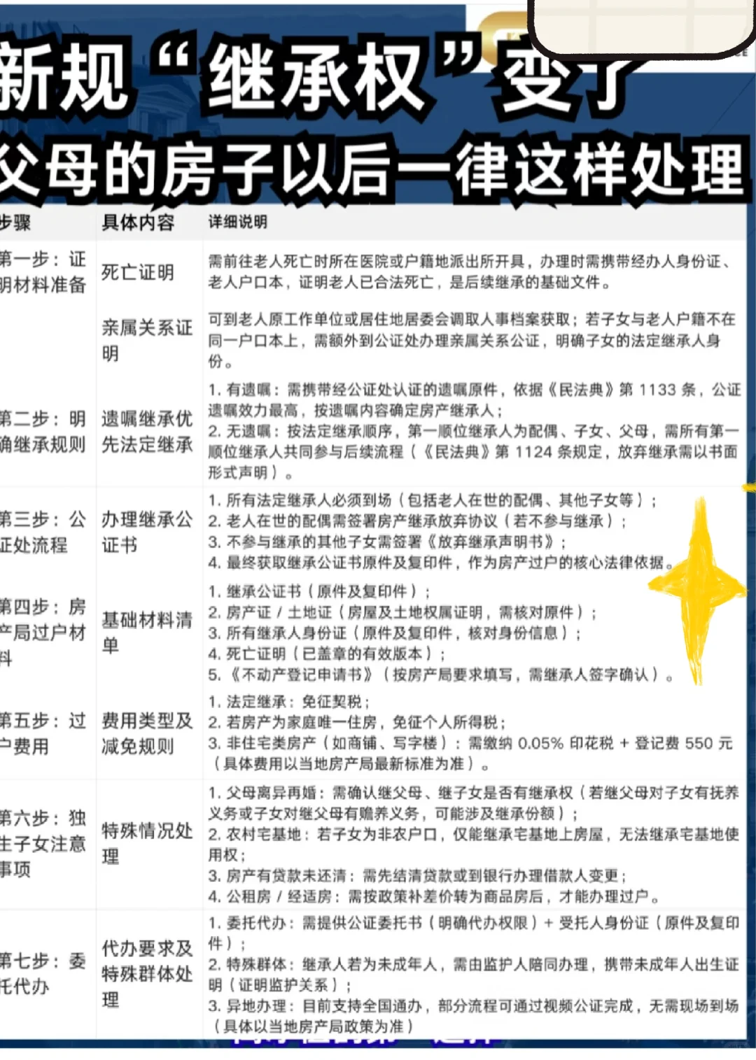 😱2025房产继承大改！