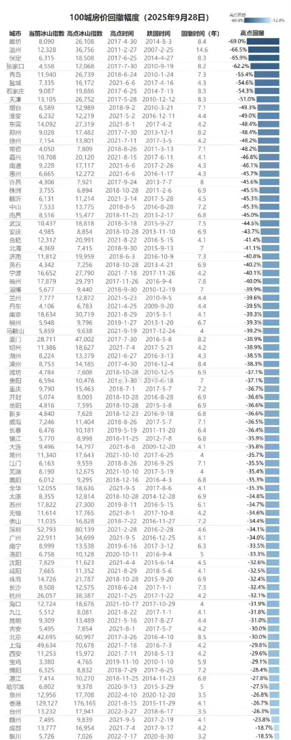 全国各地房价调整幅度一览表（来源网络）