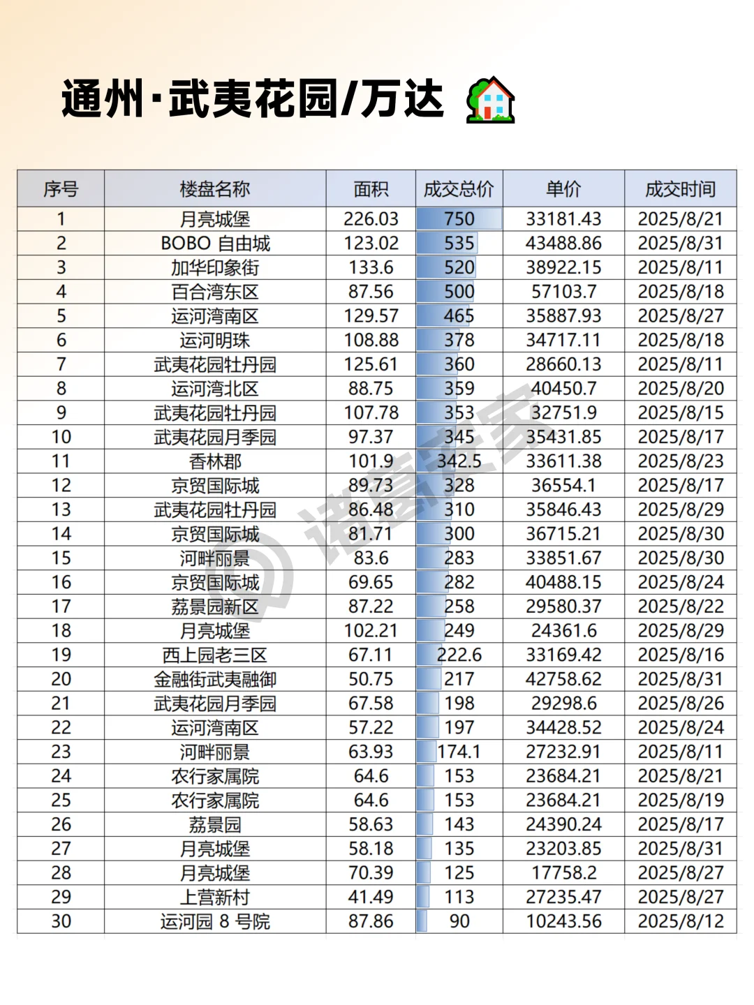 通州2025年8月成交情报汇总整理