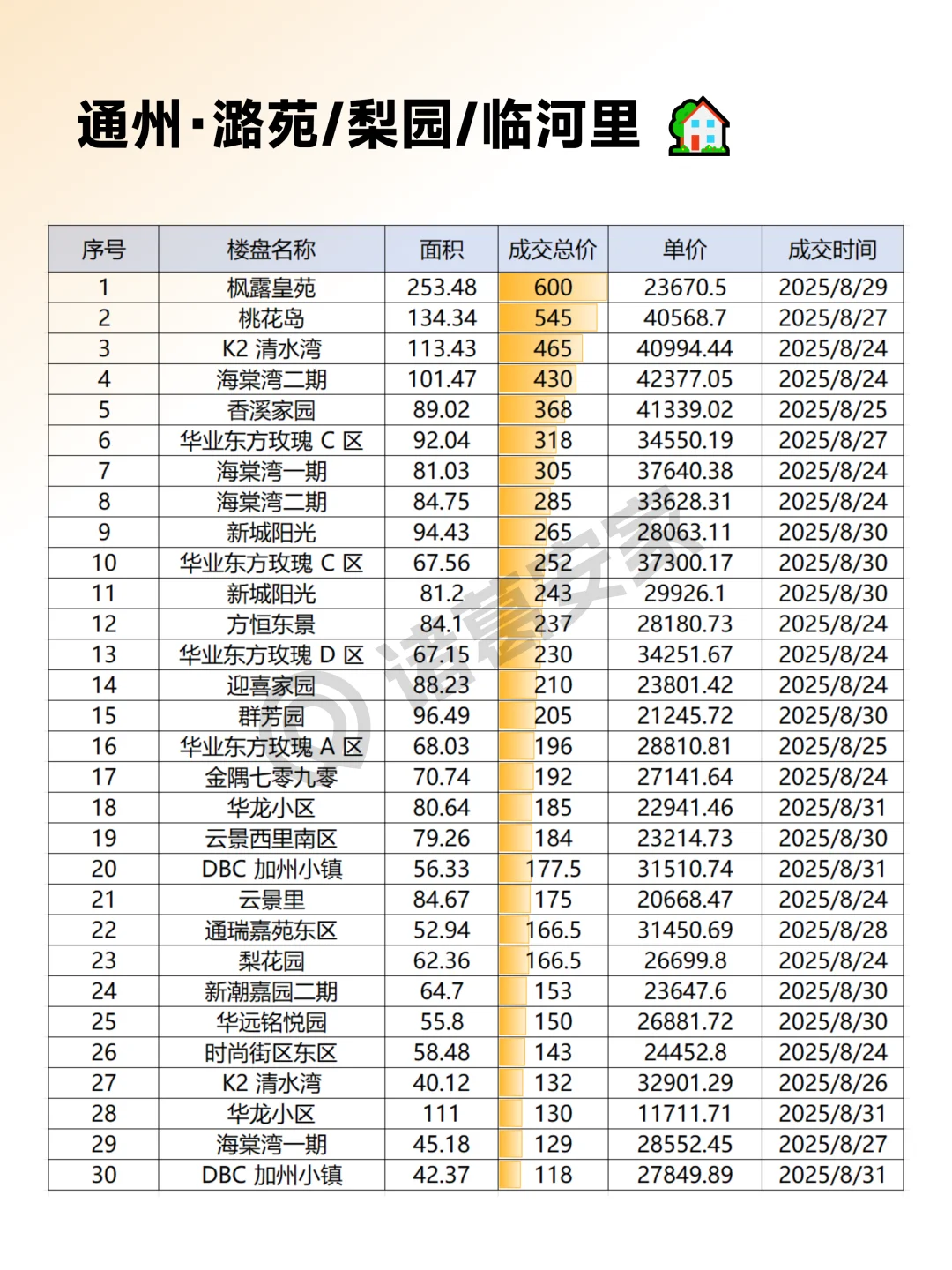 通州2025年8月成交情报汇总整理