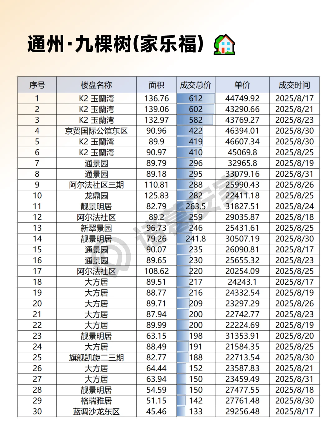 通州2025年8月成交情报汇总整理