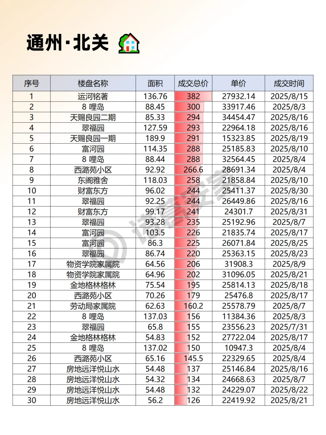通州2025年8月成交情报汇总整理