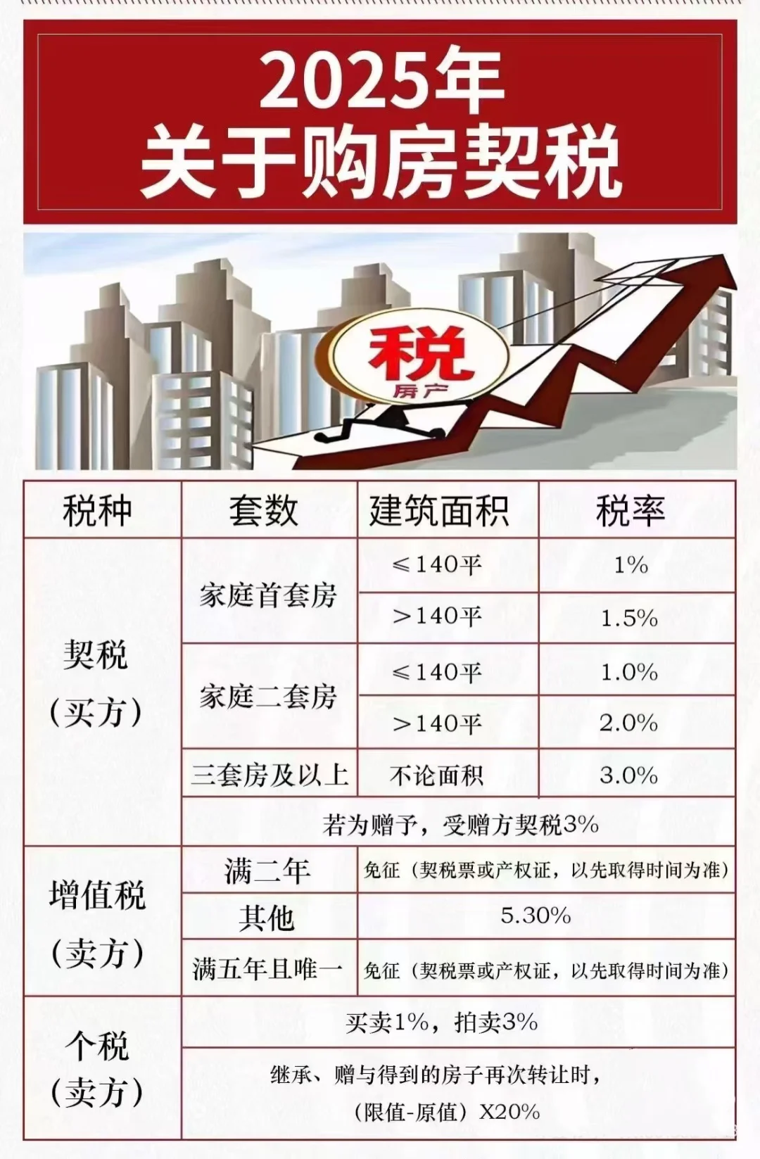 2025最新契税干货分享