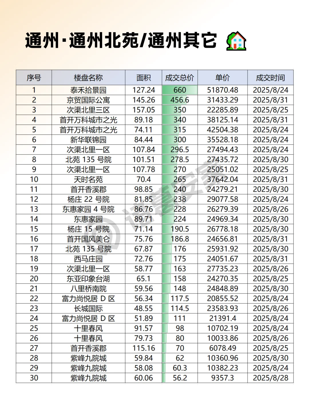 通州2025年8月成交情报汇总整理