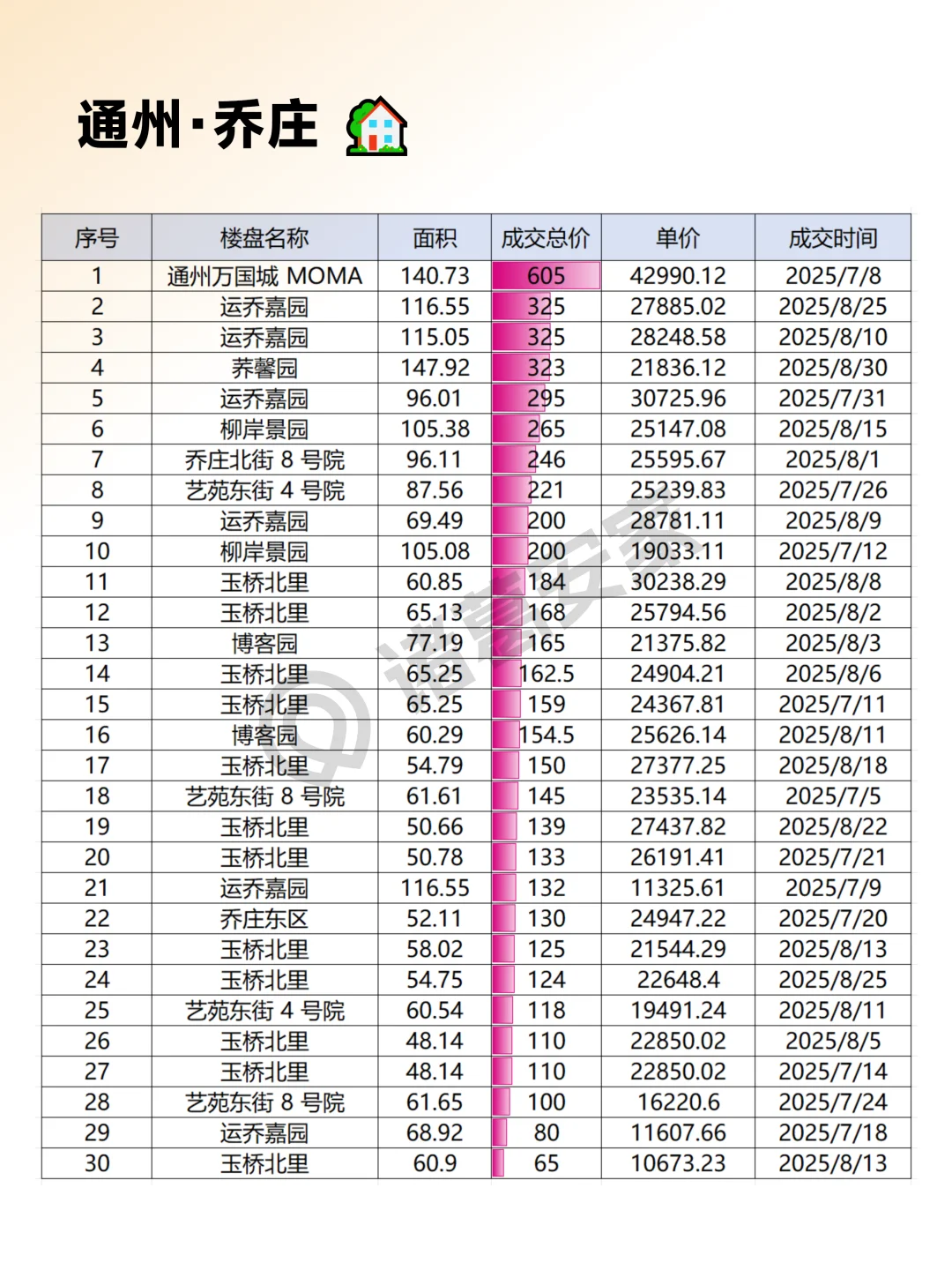通州2025年8月成交情报汇总整理