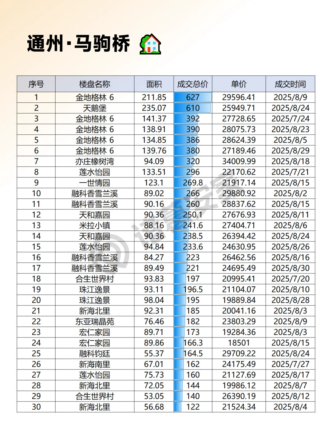 通州2025年8月成交情报汇总整理