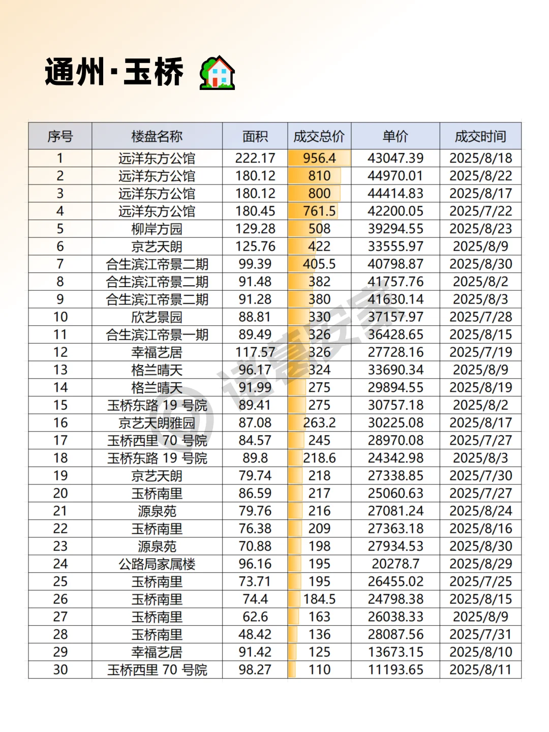 通州2025年8月成交情报汇总整理
