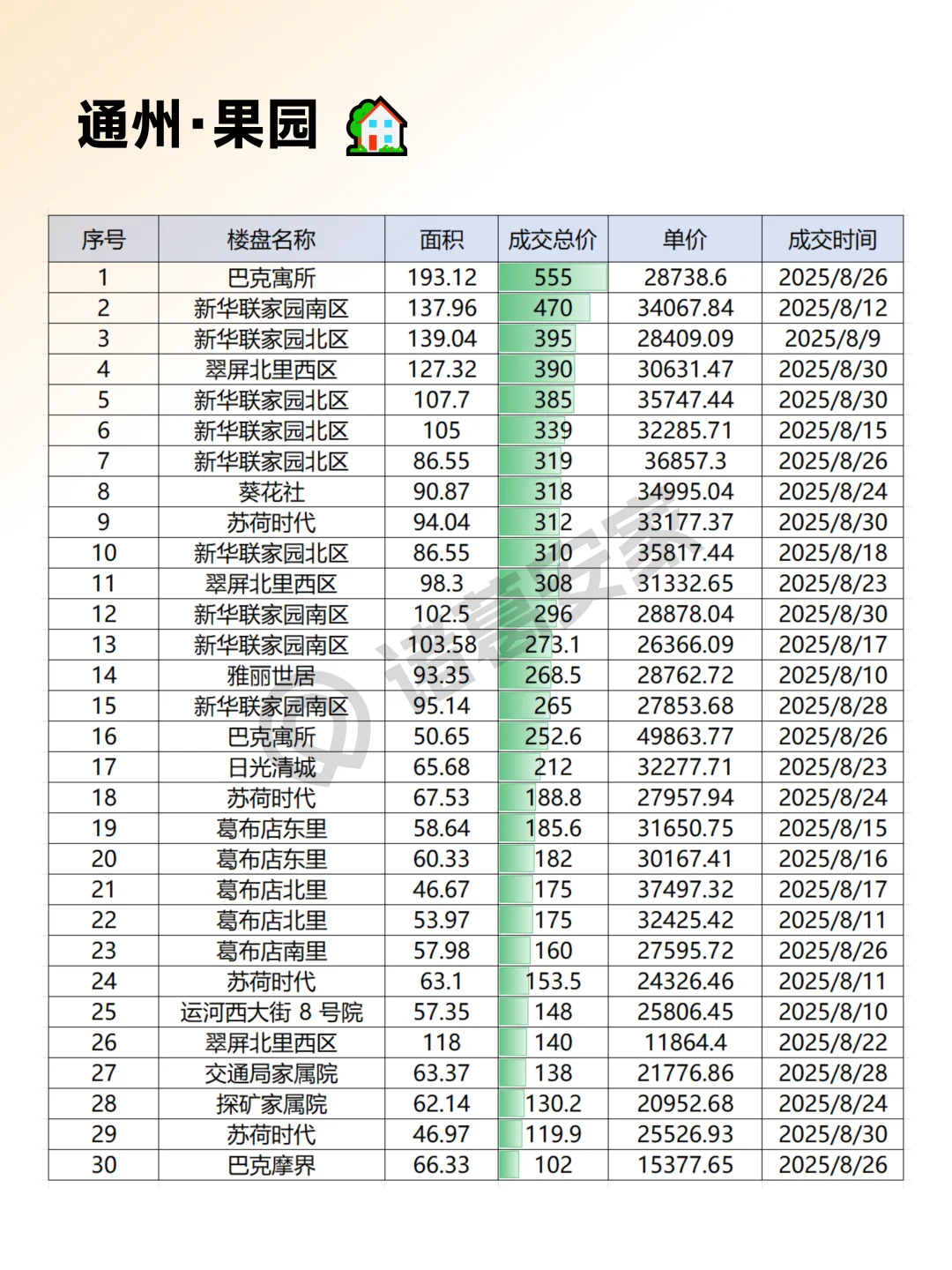 通州2025年8月成交情报汇总整理