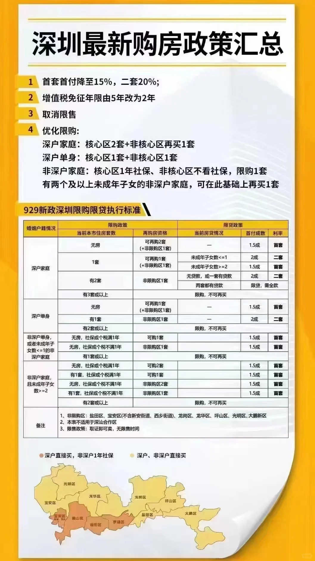 深圳新政后最新的限购限贷政策