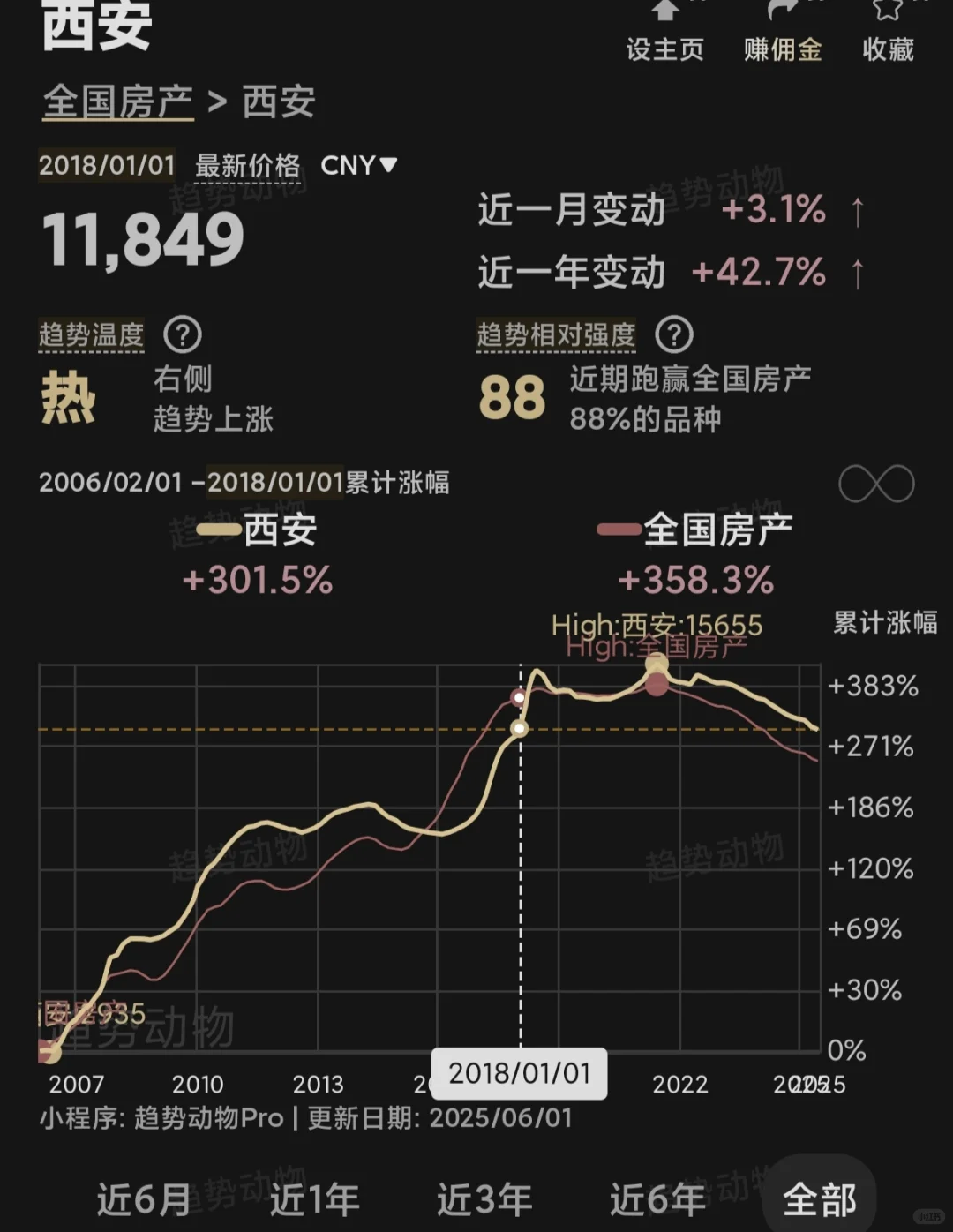 西安二手房挂牌现状……