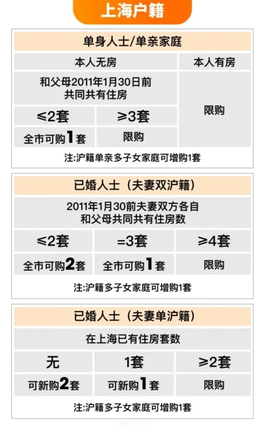 上海购房资格一览表