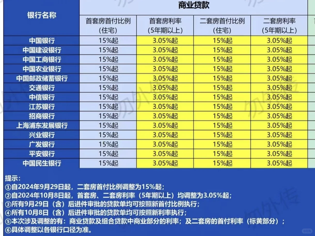 😮无锡首套房利率最新情况来了😮