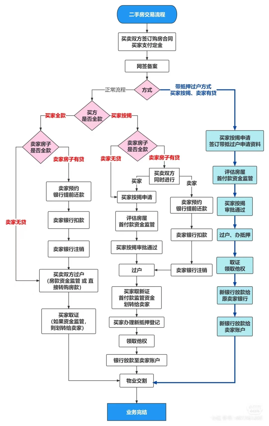 📝二手房成交全流程｜保姆级攻略！