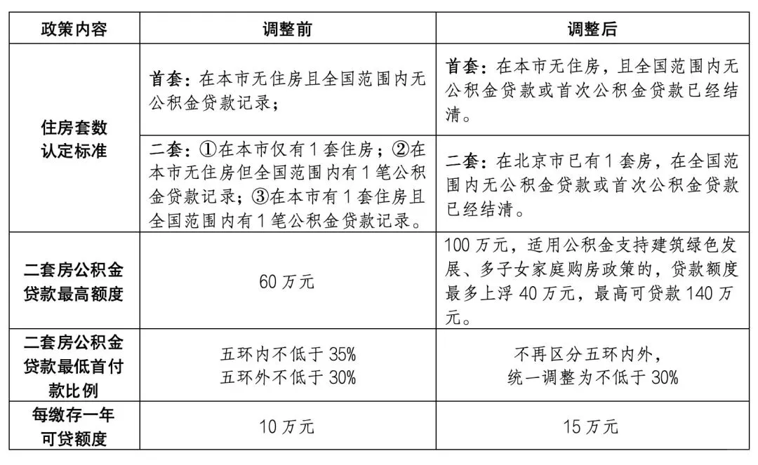北京首套房认定标准