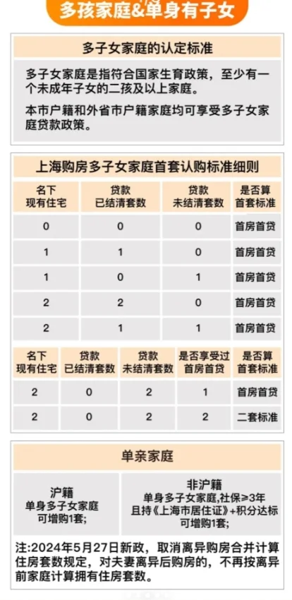 上海购房资格一览表