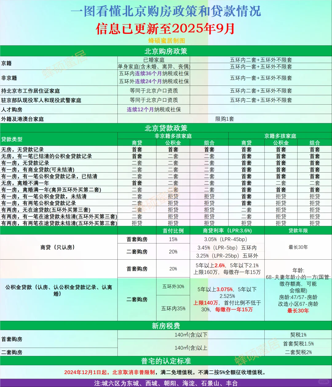 北京最新购房政策（2025年9月更新）