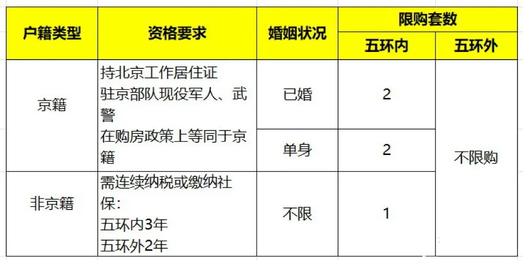 北京首套房认定标准
