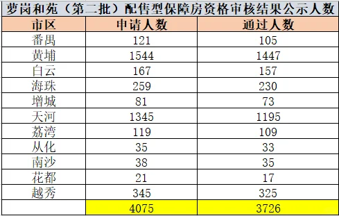 广州市第二批配售型保障房资格审核结果来了