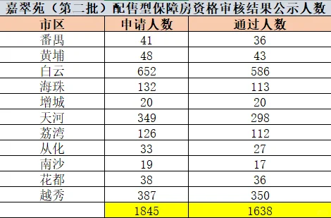 广州市第二批配售型保障房资格审核结果来了