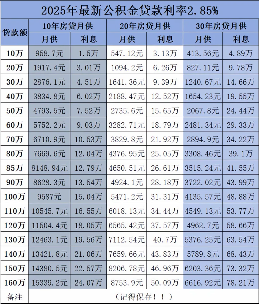 2025公积金贷款利率2.85%，月供表