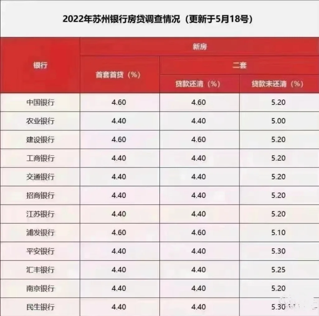 苏州首房首贷丨利率按照4.4执行丨刚需福音