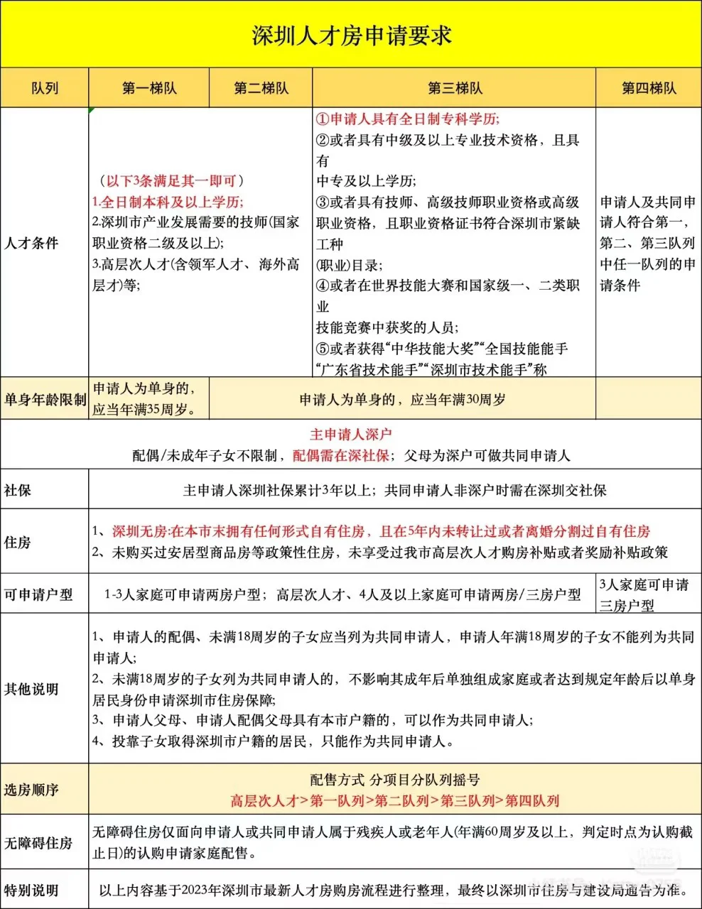 挑战350万买三房之深圳福田保障房系列
