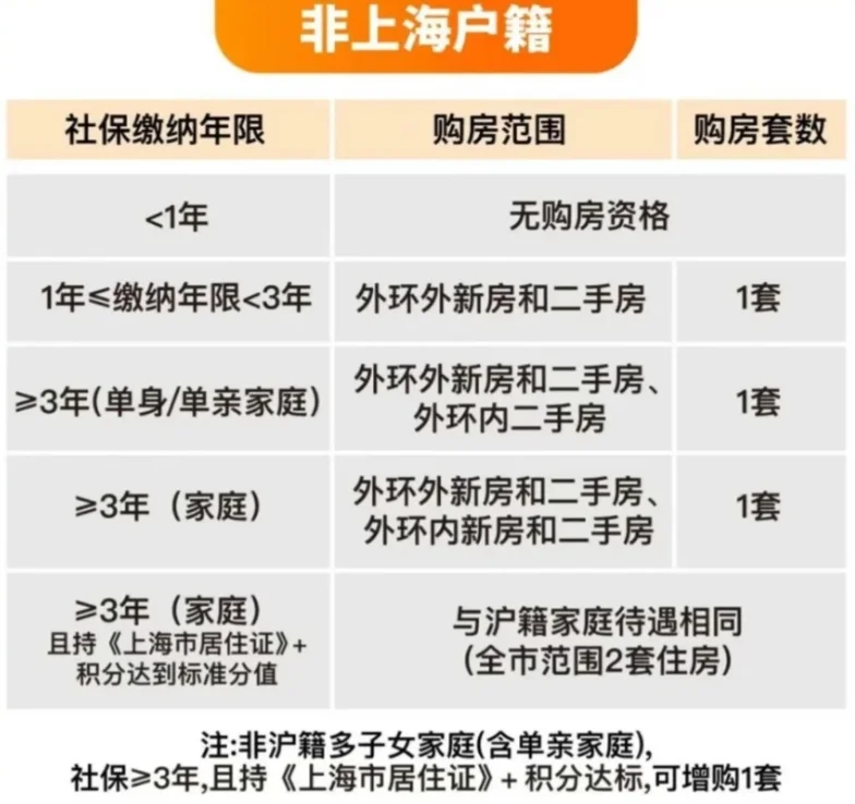 上海购房资格一览表