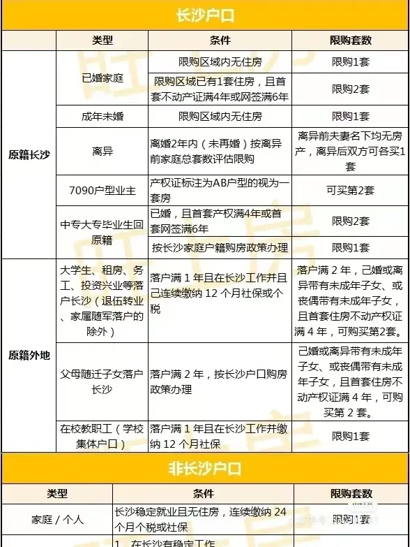 长沙购房资格大全
