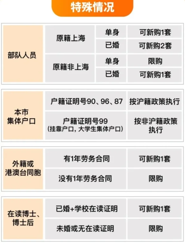 上海购房资格一览表