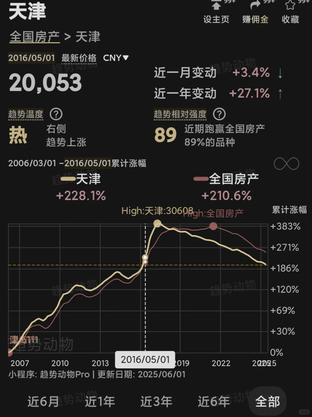 西安二手房挂牌现状……