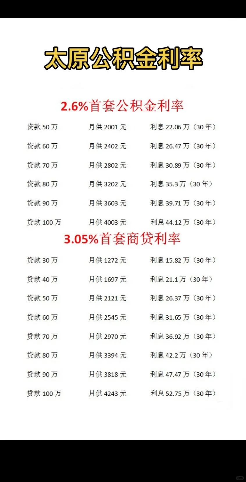 太原商贷公积金最新利率，30年月供长贷短还