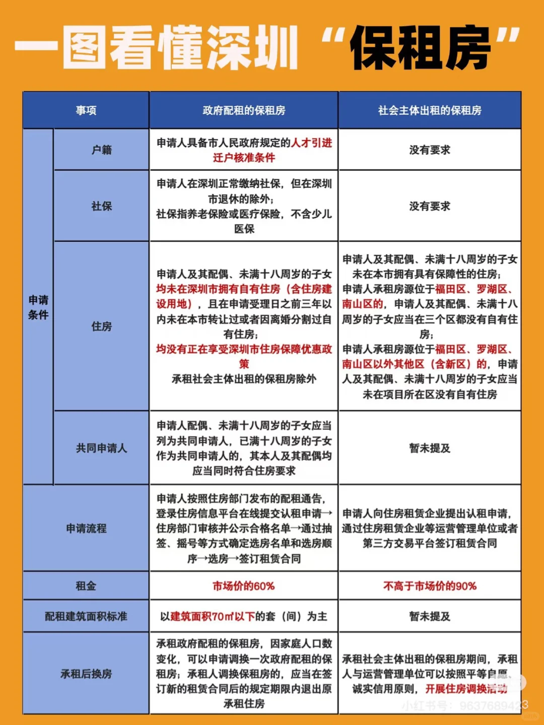 挑战350万买三房之深圳福田保障房系列