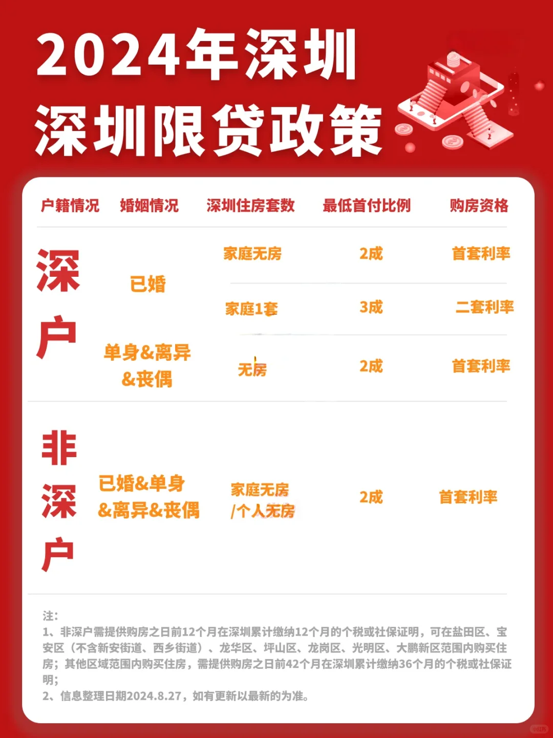 深圳新政后最新的限购限贷政策