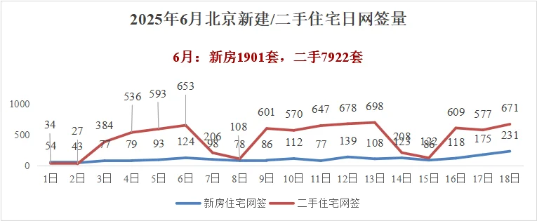 6月北京住宅网签量：新房231套 二手671套