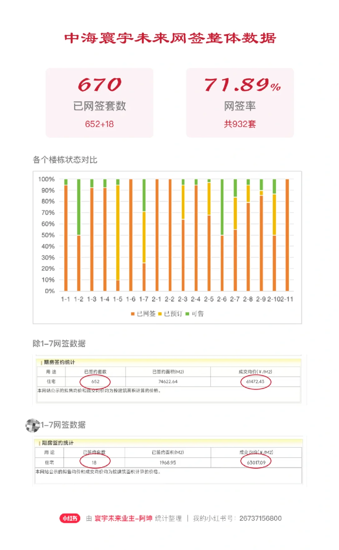 中海寰宇未来网签超7成｜附每栋楼完整数据